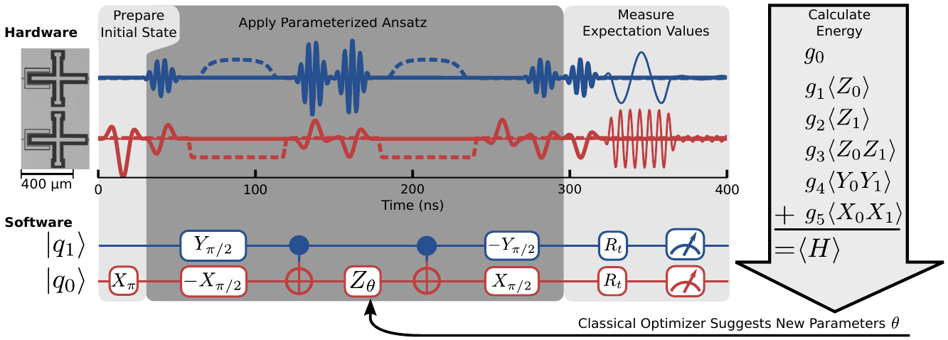 Fig. 1. The variational quantum eigensolver circuit and hardware. Source: arXiv:1512.06860v2