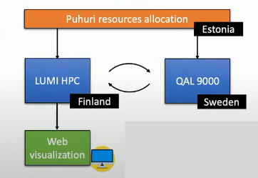 Diagram showing of the interconnection between QAL 9000, LUMI and Puhuri.