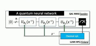 Diagram showing A quantum neural network in QAL 9000 with a classical optimizer in LUMI.